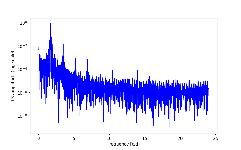 Spectral power density plot