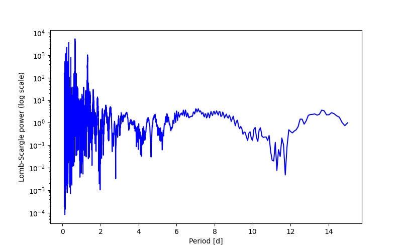 Spectral power density plot