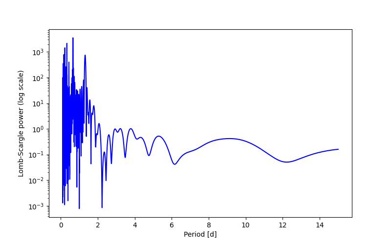 Spectral power density plot