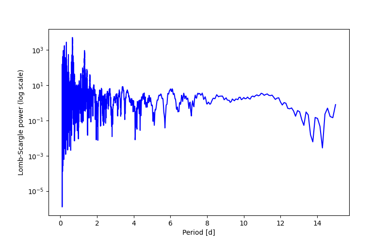 Spectral power density plot