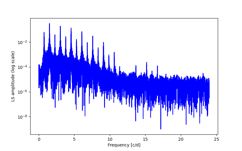 Spectral power density plot