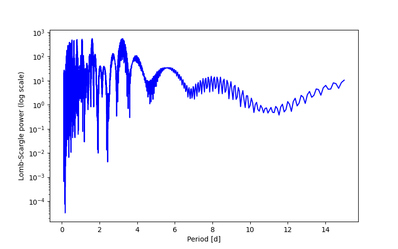 Spectral power density plot