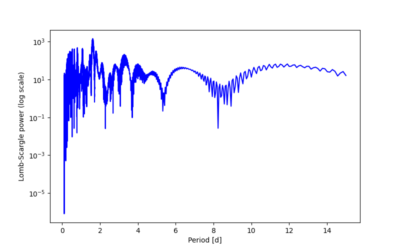 Spectral power density plot