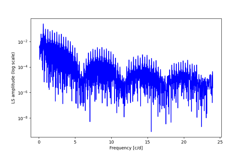 Spectral power density plot