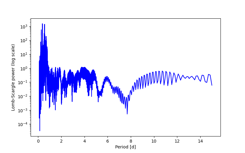 Spectral power density plot