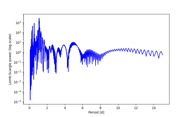 Spectral power density plot