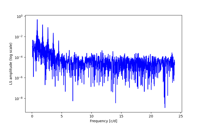 Spectral power density plot