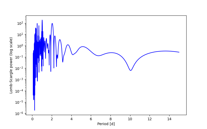 Spectral power density plot