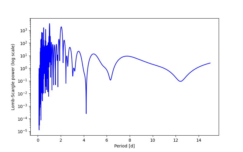 Spectral power density plot