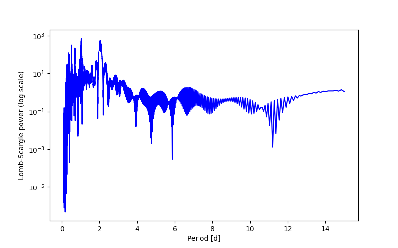 Spectral power density plot