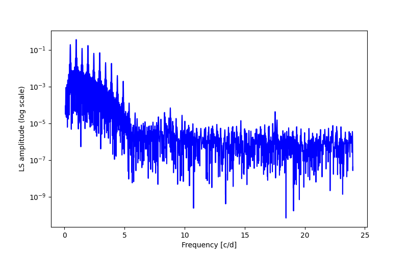 Spectral power density plot