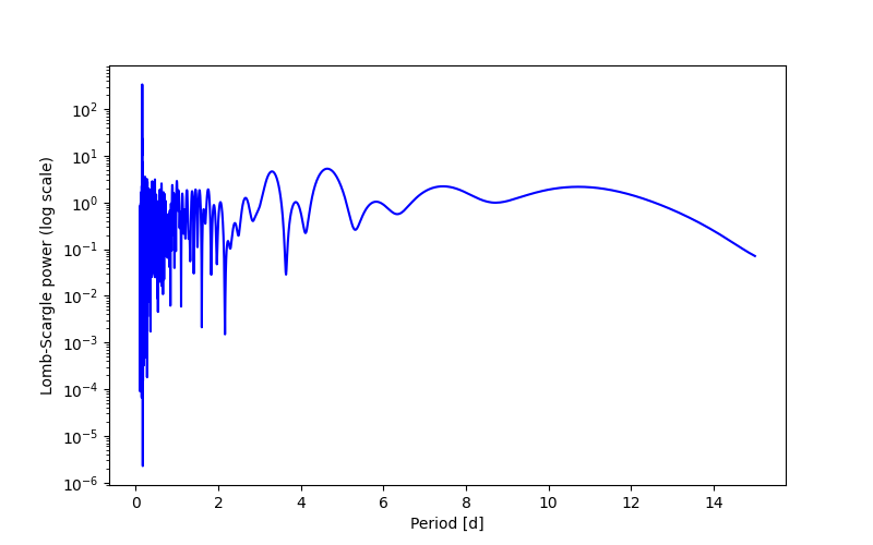 Spectral power density plot