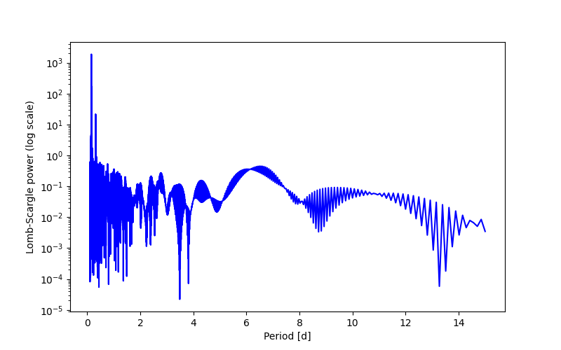 Spectral power density plot