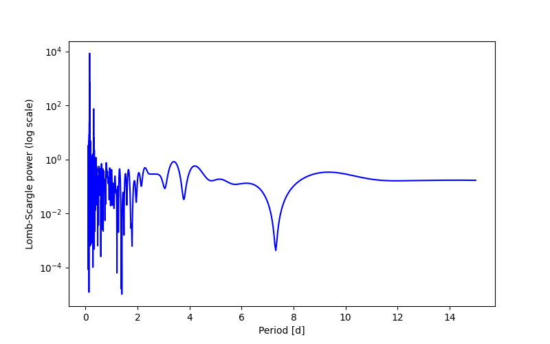 Spectral power density plot