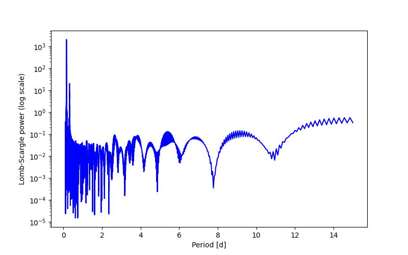 Spectral power density plot
