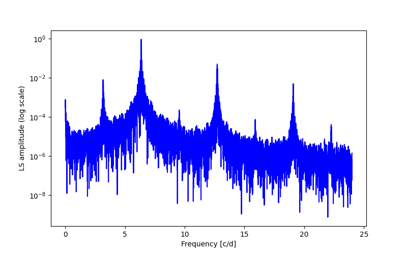 Spectral power density plot