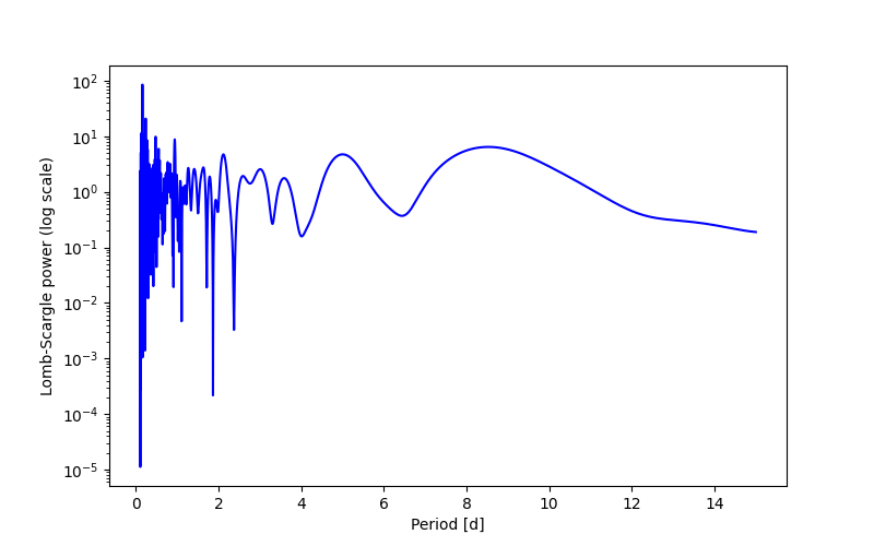 Spectral power density plot