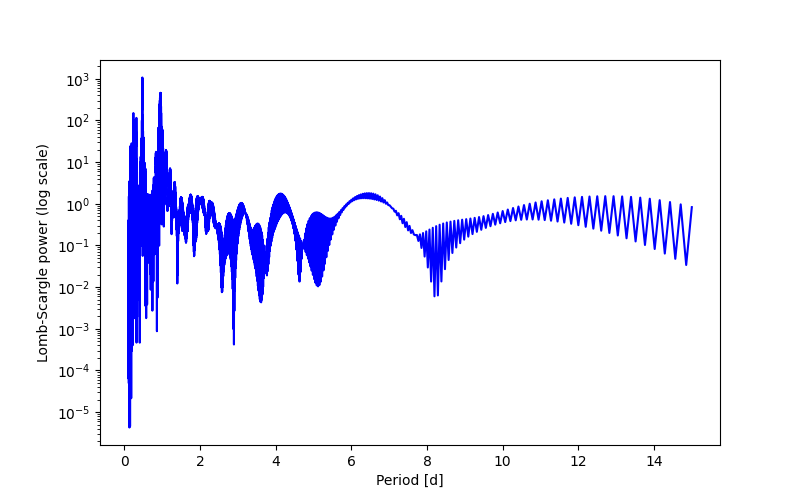 Spectral power density plot