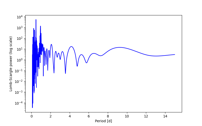 Spectral power density plot