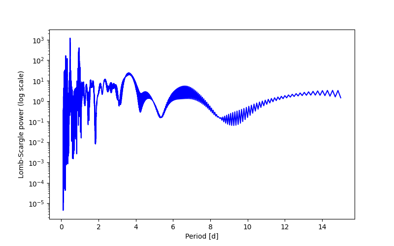 Spectral power density plot