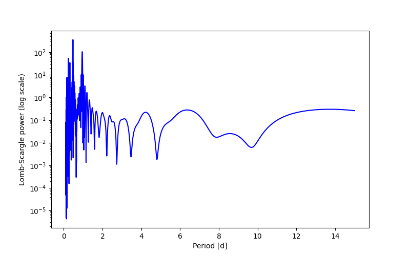 Spectral power density plot