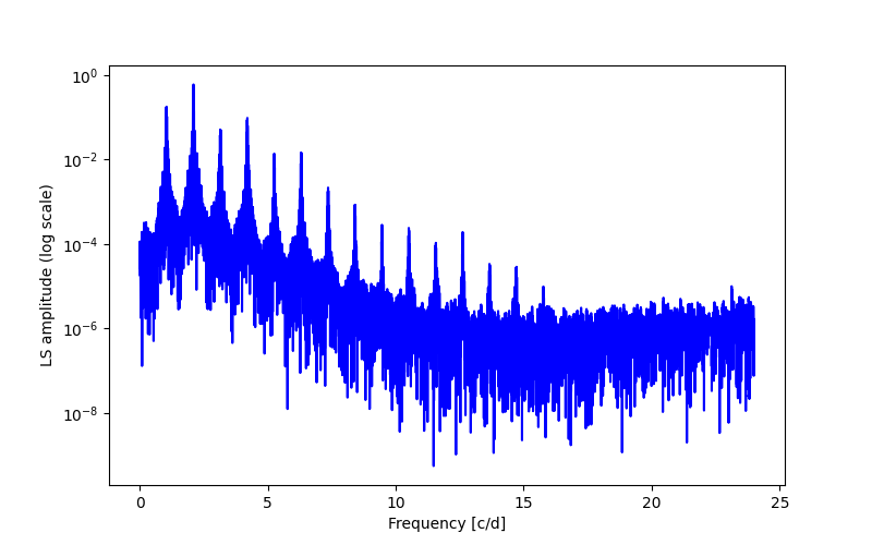 Spectral power density plot