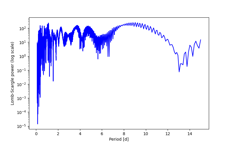Spectral power density plot