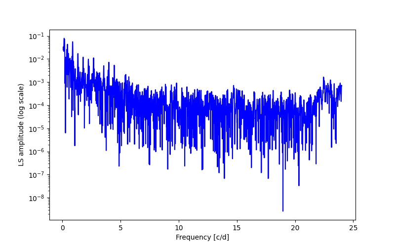 Spectral power density plot