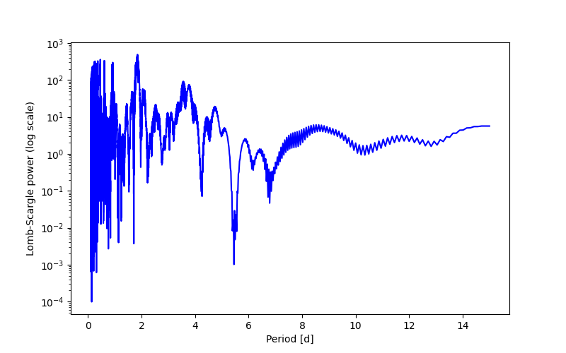 Spectral power density plot