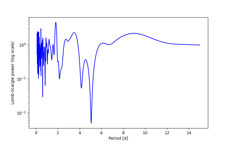Spectral power density plot
