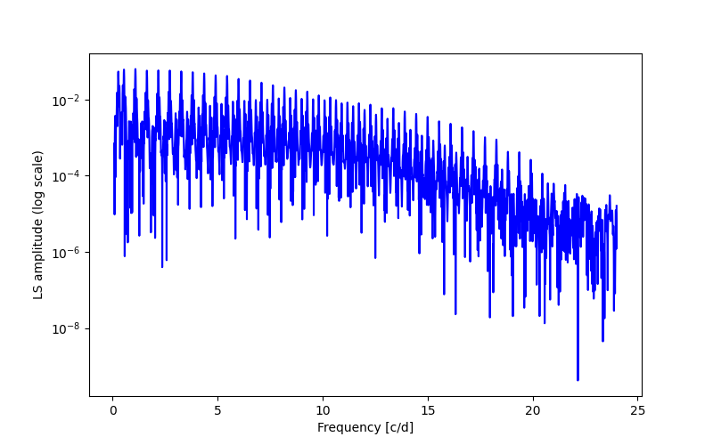 Spectral power density plot