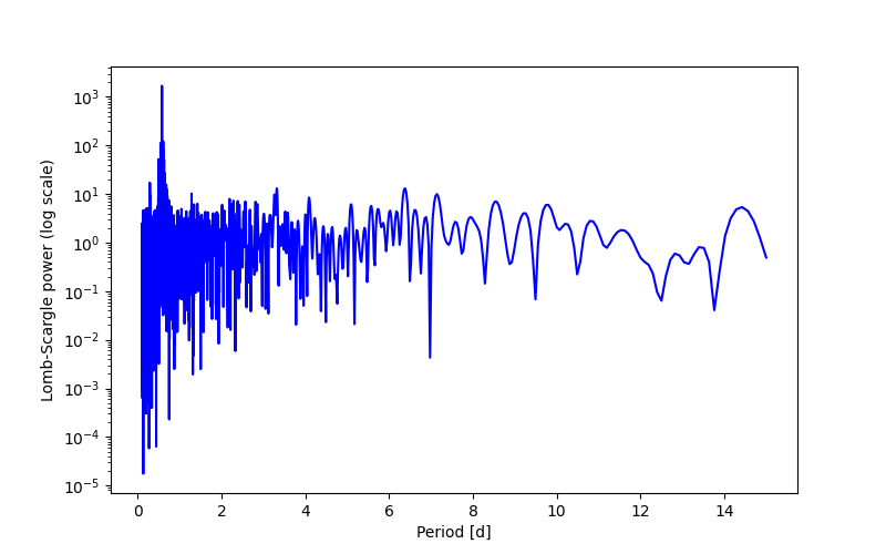 Spectral power density plot