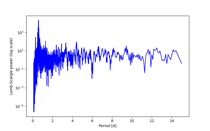 Spectral power density plot