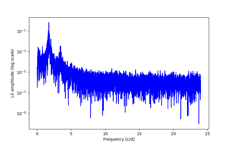 Spectral power density plot