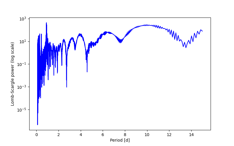 Spectral power density plot