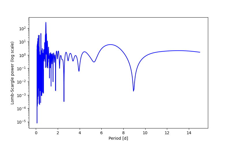 Spectral power density plot