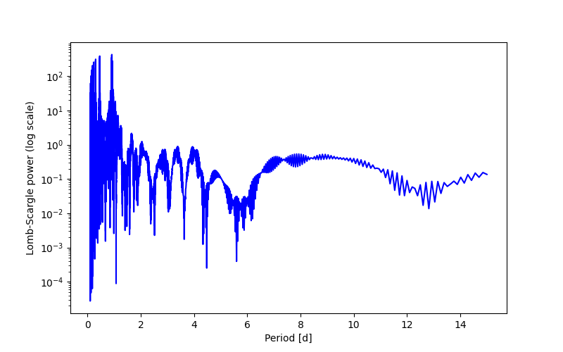 Spectral power density plot