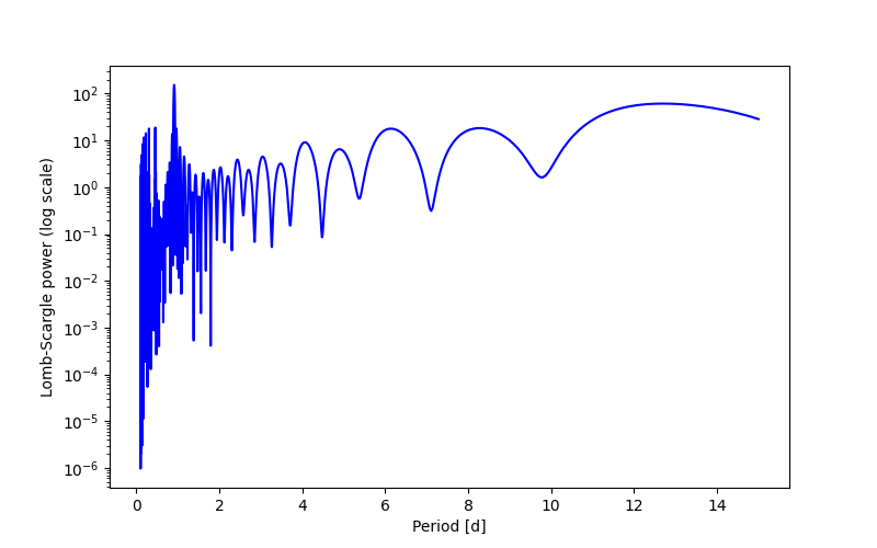 Spectral power density plot