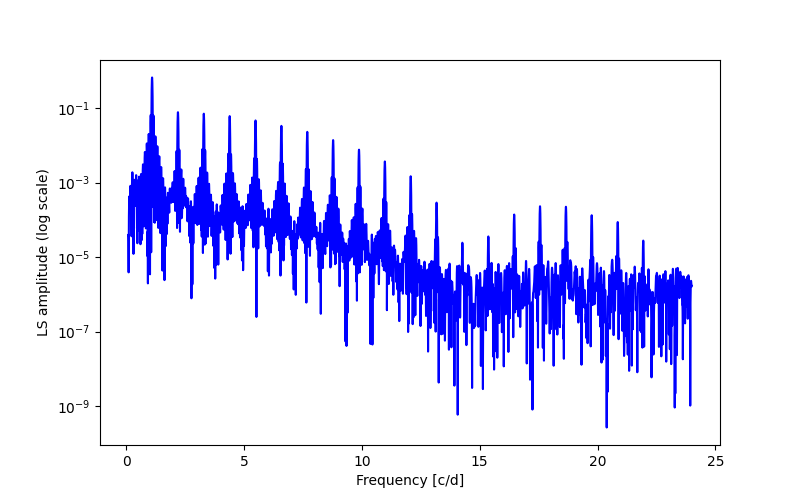 Spectral power density plot