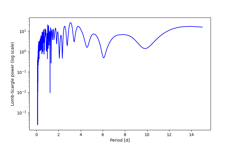 Spectral power density plot