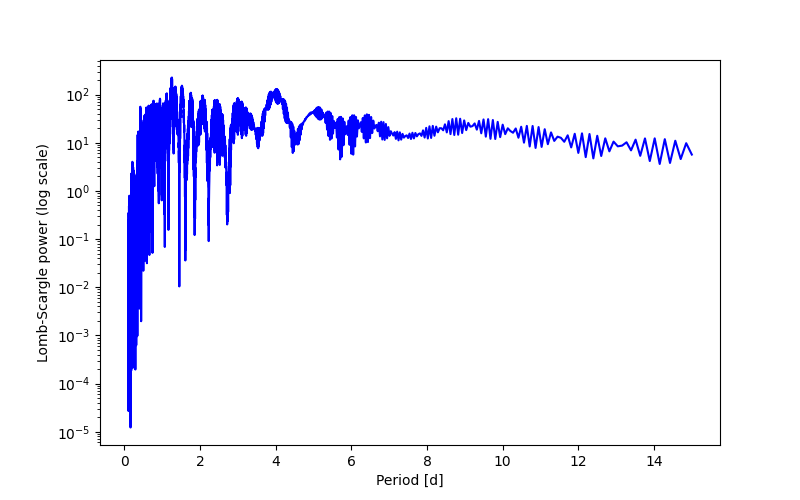 Spectral power density plot