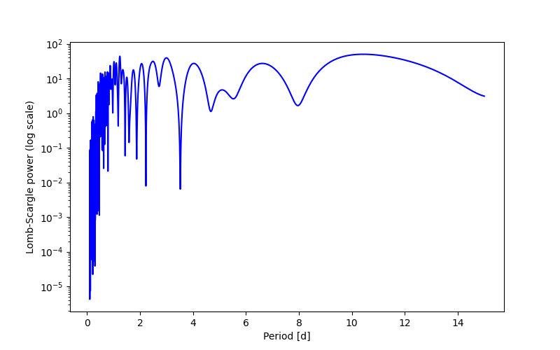 Spectral power density plot