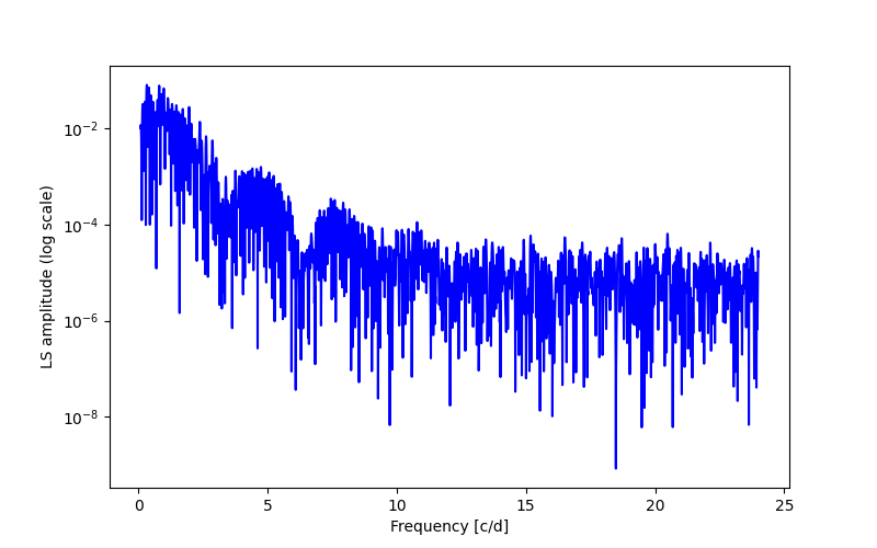 Spectral power density plot