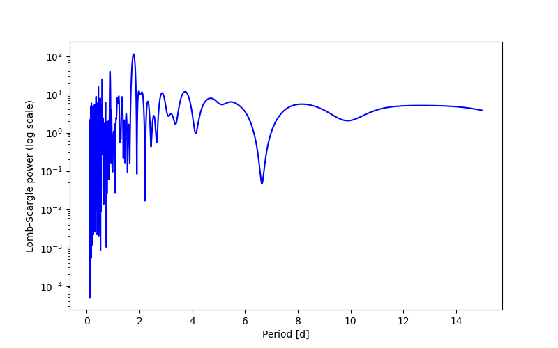 Spectral power density plot