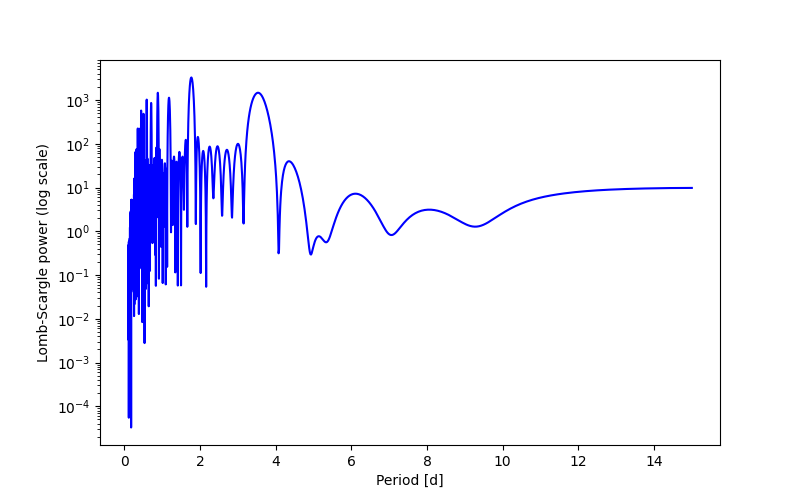 Spectral power density plot
