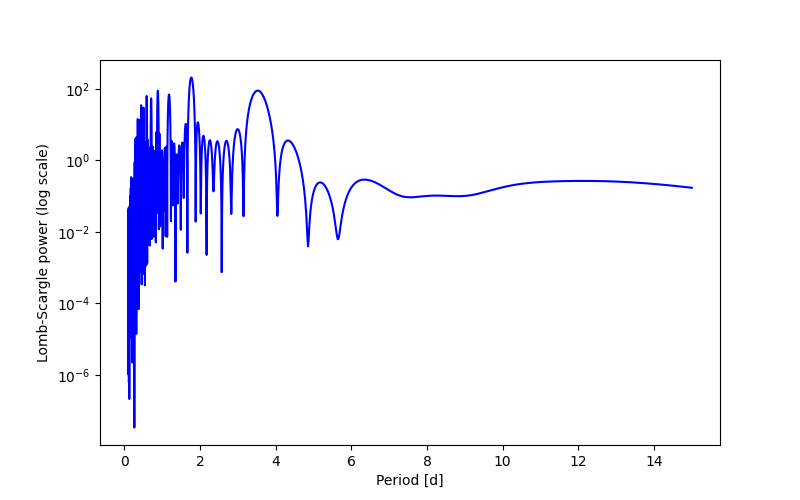 Spectral power density plot