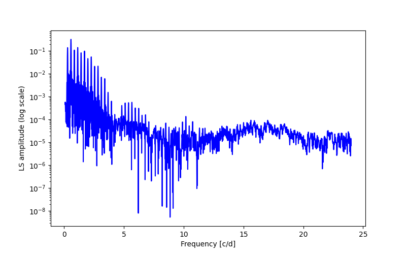 Spectral power density plot