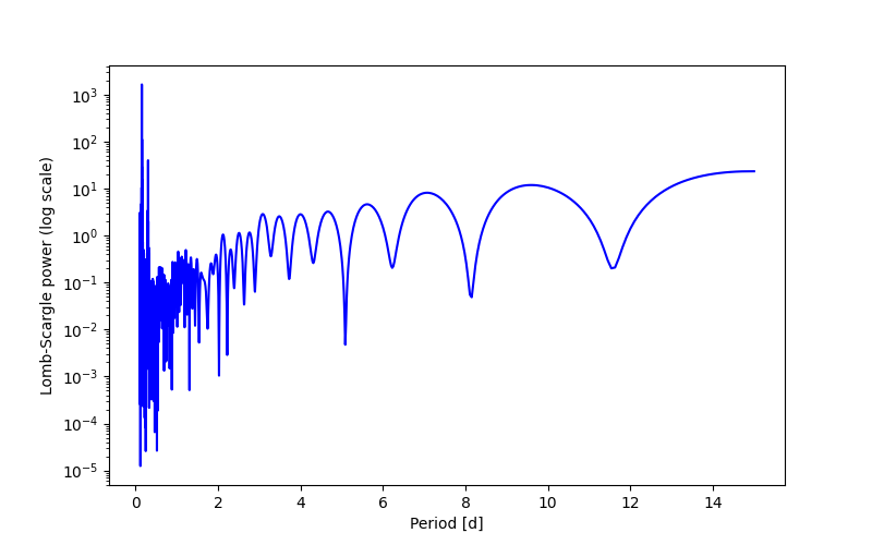 Spectral power density plot