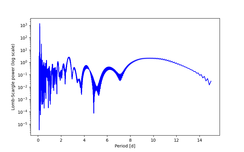 Spectral power density plot