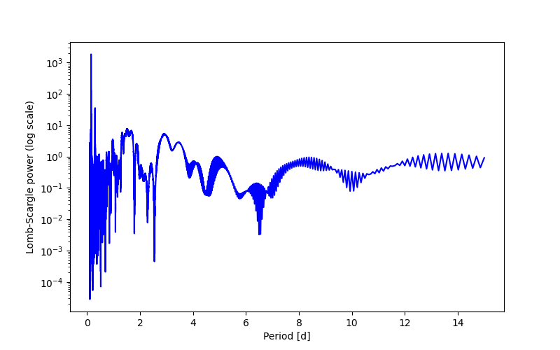 Spectral power density plot